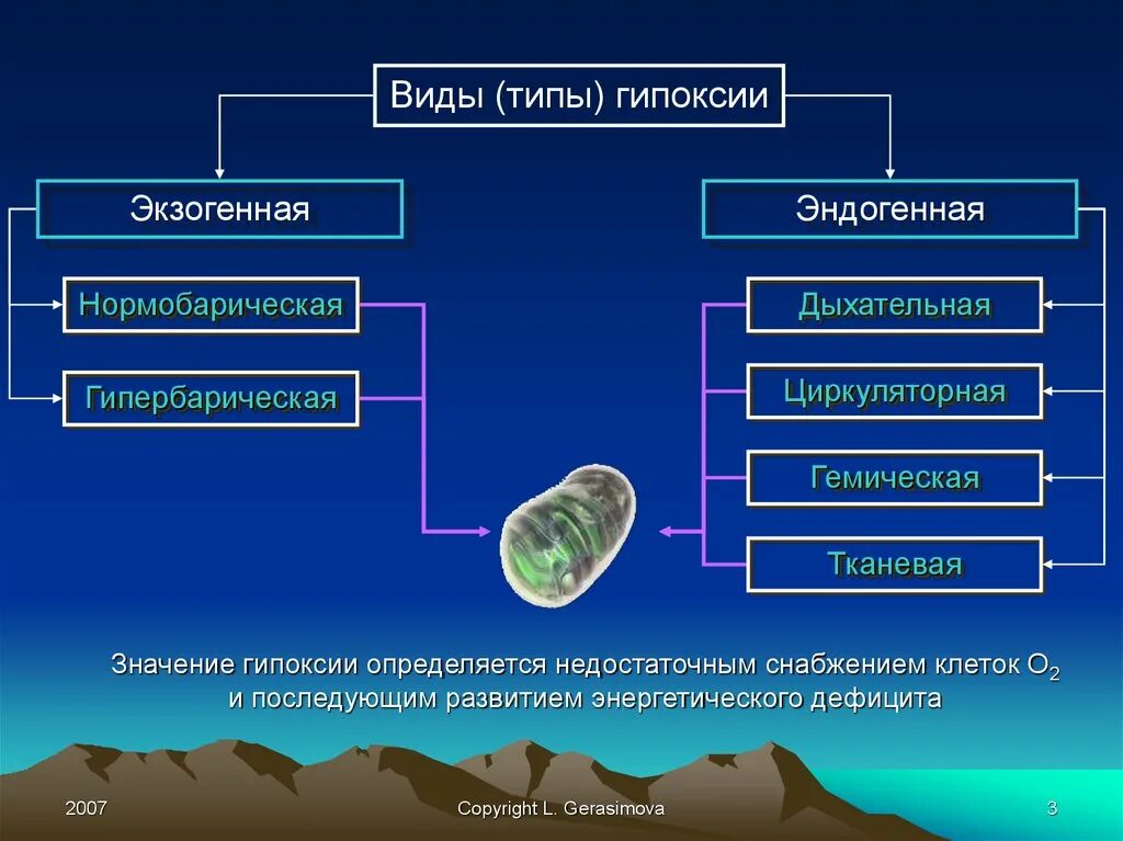 Экзогенный тип гипоксии. Гипоксия экзогенная и эндогенная. виды гипоксии. виды эндогенной гипоксии. виды гтпоксий.