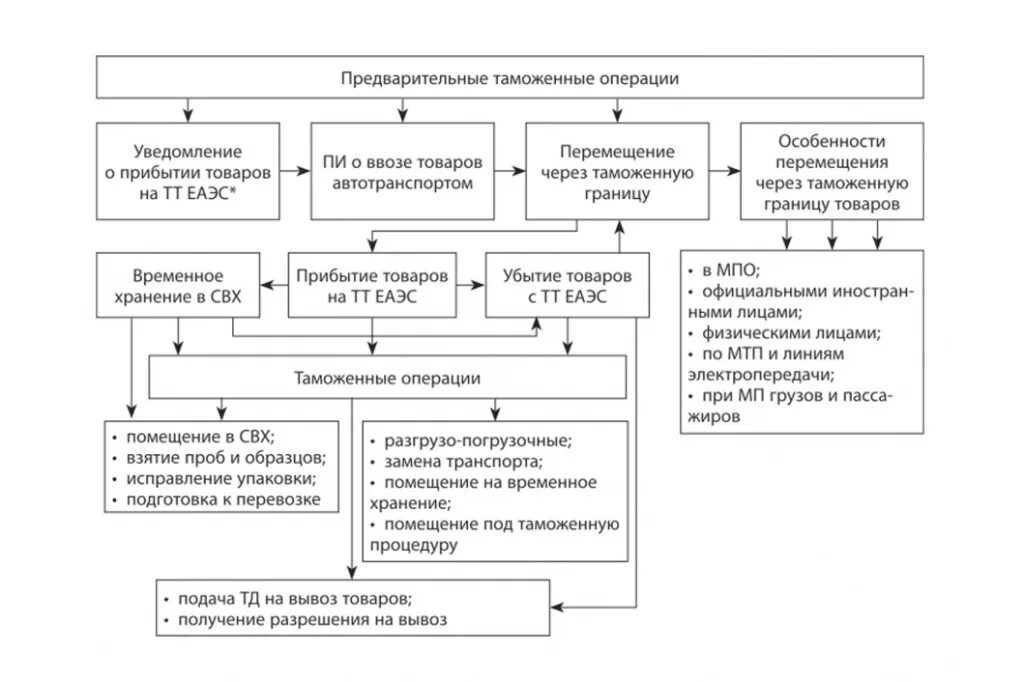 Таможенная транспортная операция. Схема работы таможенного представителя. Классификация таможенных операций. Схема ввоза товаров на таможенную территорию ЕАЭС. Порядок совершения таможенных операций.