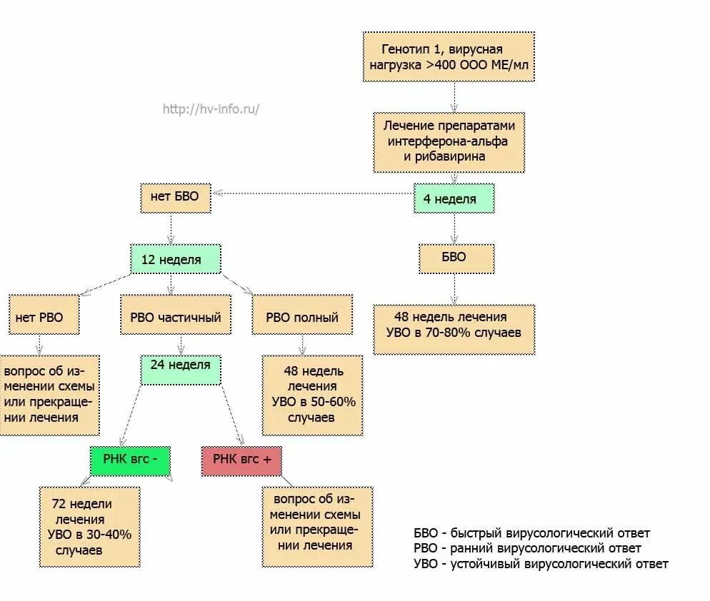 Схема ПВТ это. Схема лечения гепатита с генотип 1 b. Генотип вирусная нагрузка. Гепатит с 1 генотип лечение.