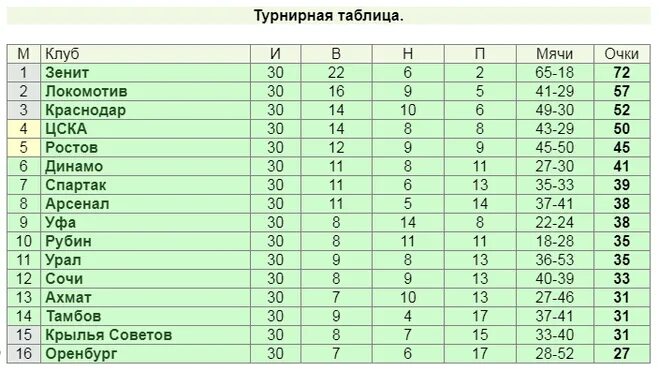 Мфл футбольная лига турнирная. РПЛ 2021-2022 турнирная таблица. Турнирная таблица РПЛ 21 22. ФНЛ турнирная таблица 2021-2022. Итоговая таблица РПЛ 2021-2022.