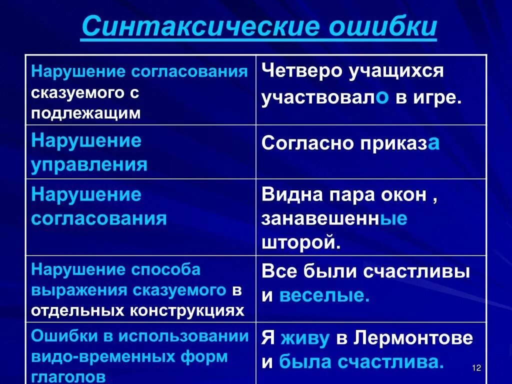 Синтаксические ошибки в сложных предложениях Telegraph