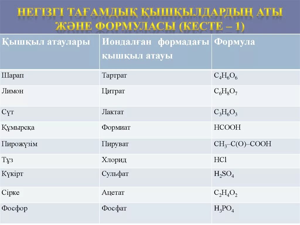 Химиялық формулалар. Қышқылдар дегеніміз не. Қышқыл химия. Химиялык формула. Тұздар химия.