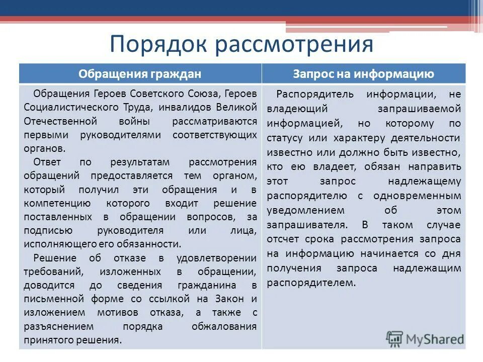 Порядок обращения граждан. Порядок рассмотрения обращений. Сроки рассмотрения обращений граждан. Порядок рассмотрения обращений граждан кратко.