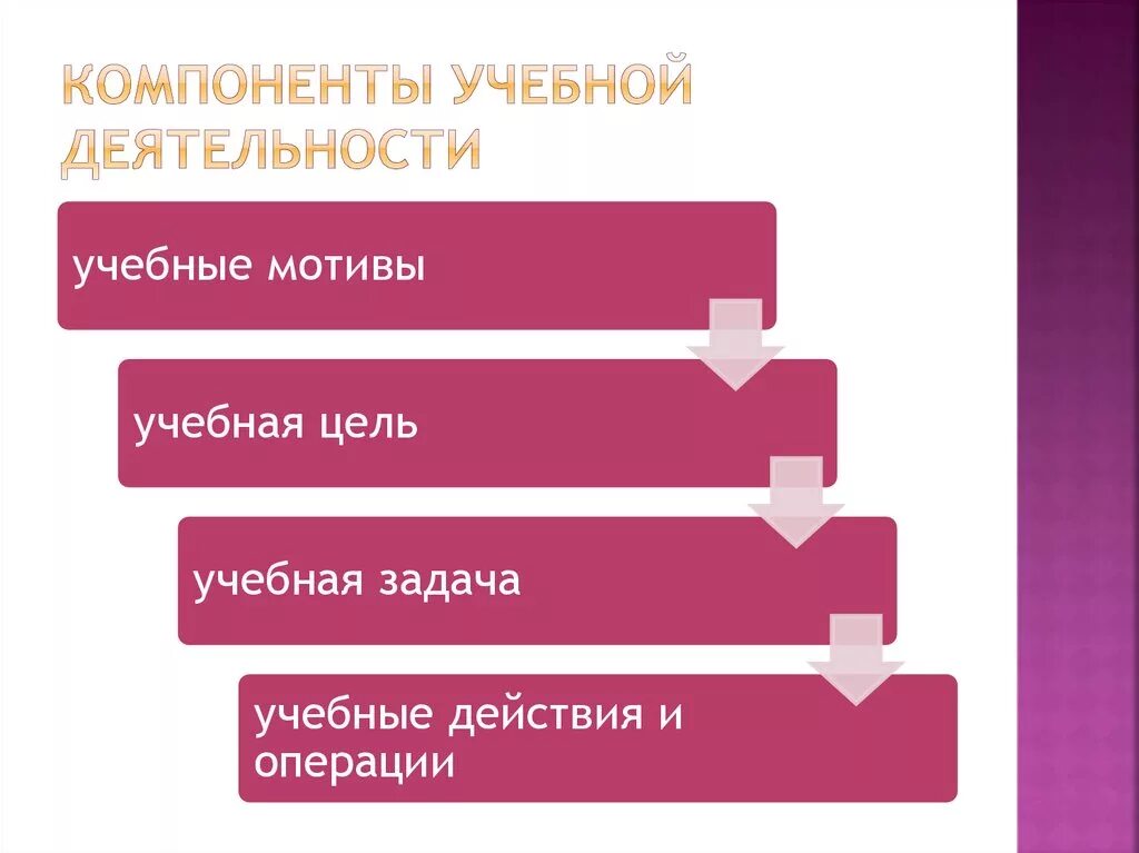 Учебные действия и операции. Учебная мотивация учебная задача учебные действия. Компоненты учебной мотивации. Действия и операции учебной деятельности.