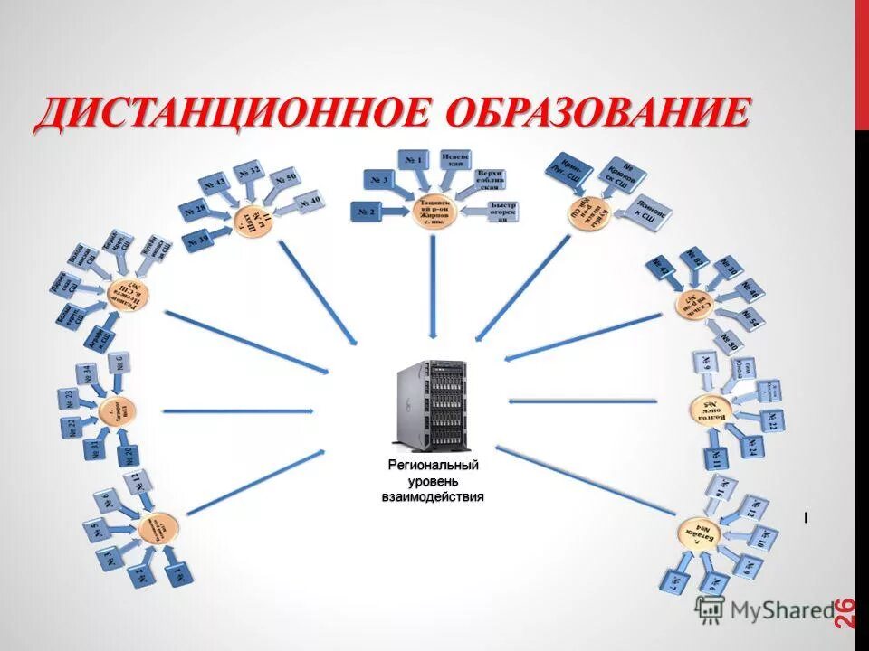 Дистанционное обучение слайд. Дистанционное образование. Добро дистанционное обучение. Дистанционные образовательные технологии. Цель дистанционного обучения.