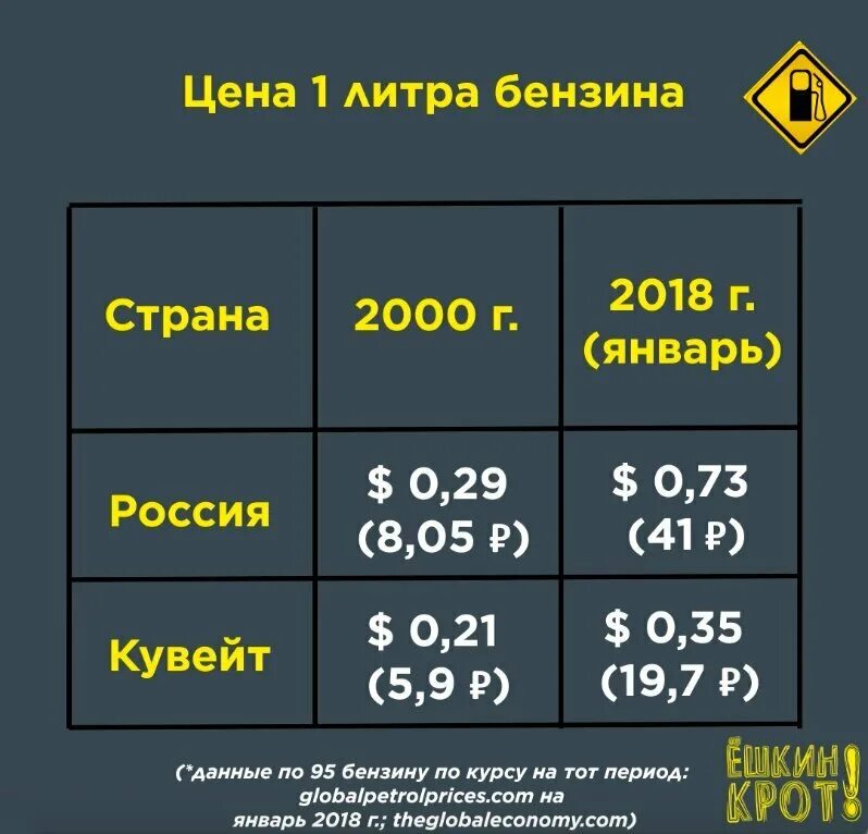 Цена бензина в 95 году