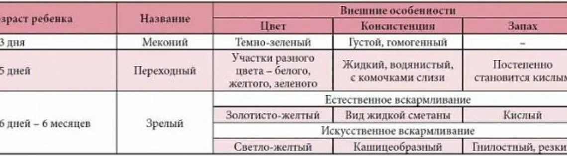 Лечение дисбактериоза у детей до года. Дисбактериоз кишечника новорожденного симптомы. дисбактериоз кишечника у грудничка кал. дисбактериоз кишечника симптомы у грудничков 1 месяц. дисбактериоз кишечника у ребенка 2 года.