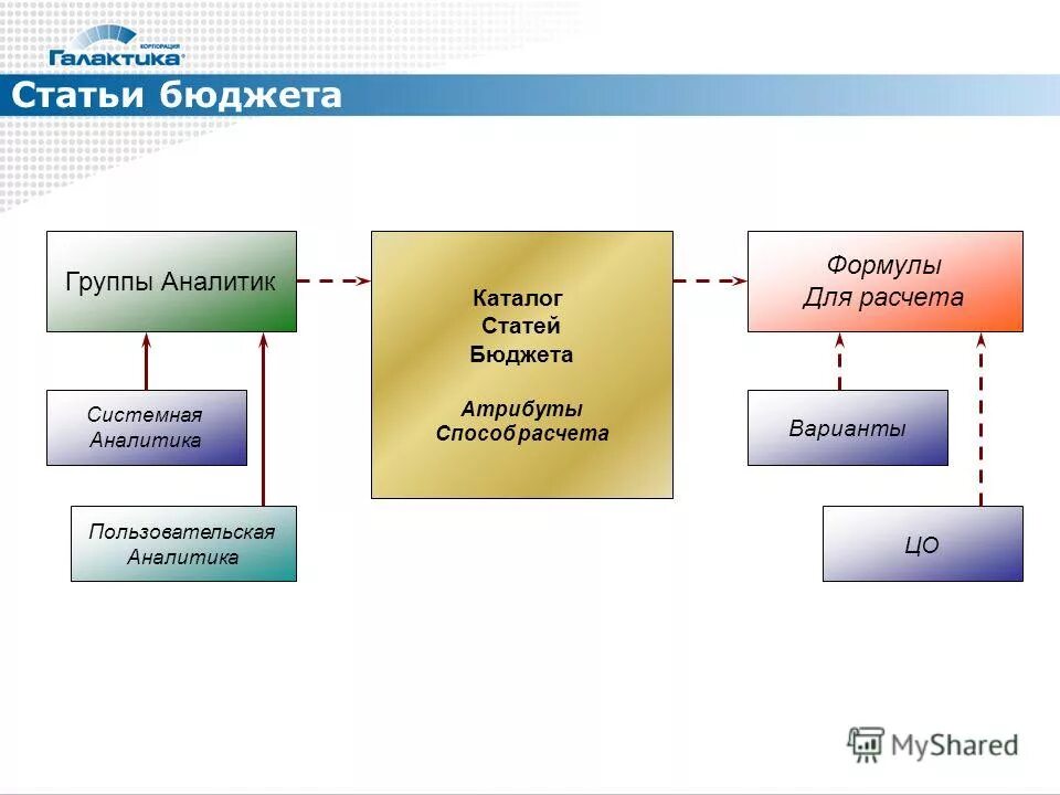 операционный бюджет. бюджет группы. модели бюджетирования. классификация расходов государственного бюджета. задачи отдела бюджетного планирования и анализа.