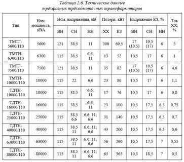 Присоединенная мощность трансформаторов