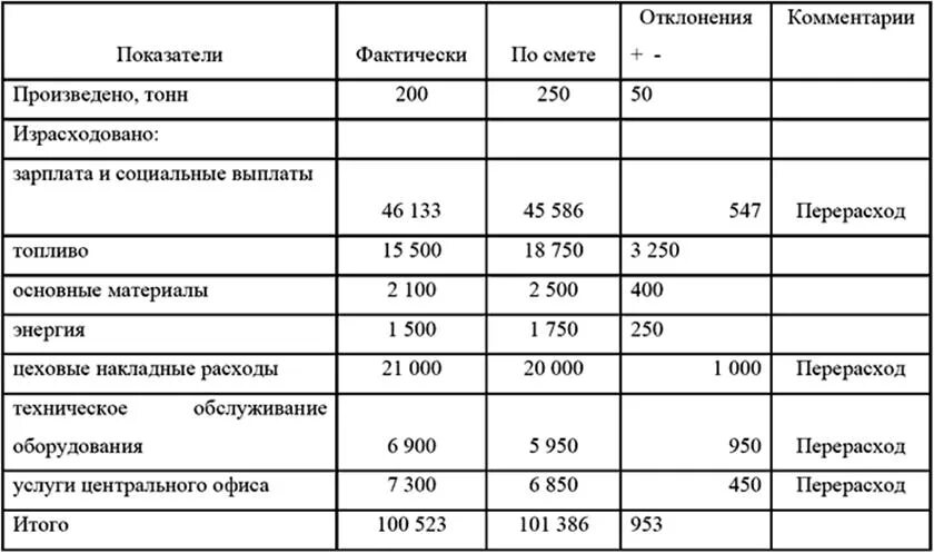 Отклонение фактических затрат от плановых. Отклонение по затратам. Фактические затраты это. Отклонения по объему. Расходы на отклонение.