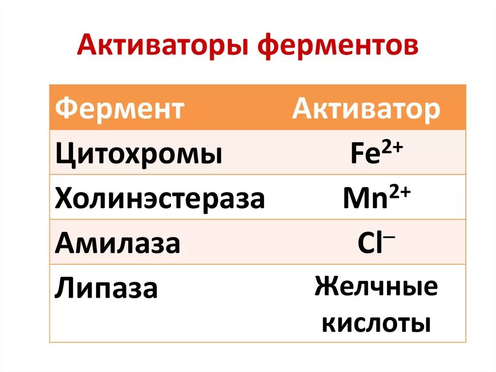 Типы активаторов. Активаторы и ингибиторы ферментов биохимия. Активаторы ферментов биохимия примеры. Активаторы и ингибиторы ферментов механизм их действия. Примеры активаторов и ингибиторов.