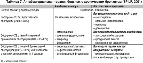 Антибиотики при бронхите схема. Схема лечения антибиотиками бронхита. Схема лечения острого бронхита у детей. Схемы лечения острого бронхита антибиотиками. При температуре можно пить антибиотики взрослому