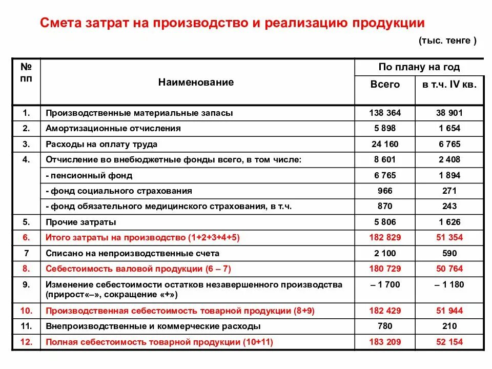 Статьи расходов на производство продукции. Статья расходов в смете. Расчет сметы затрат. Затраты на внедрение.