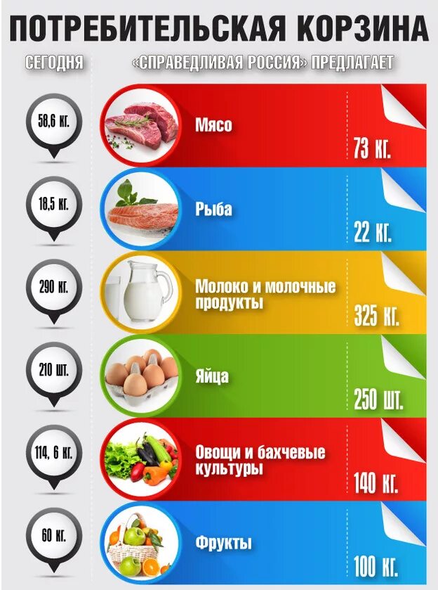 Состав продуктовой корзины. Потребительская корзина. Потребительная корзина. Потребительская корзина в России. Потребительская корзина РФ.