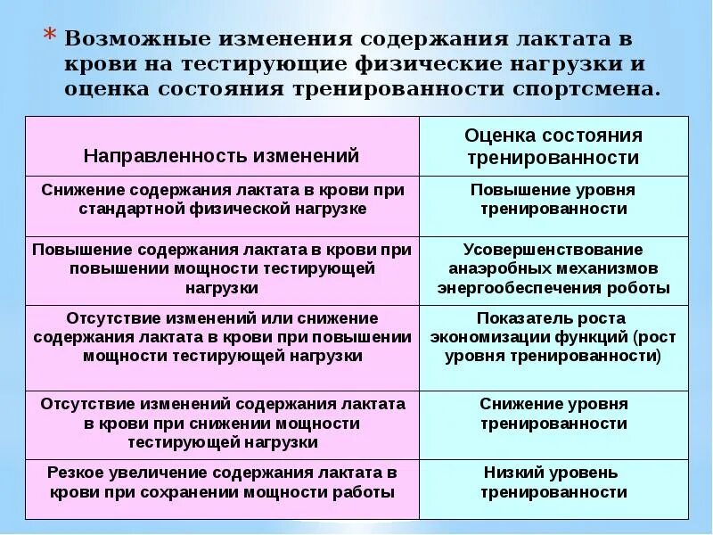 Оценка физической тренированности. Как снизить лактат. Повышение лактата в крови. Препараты снижающие лактат в крови. Оценка тренированности