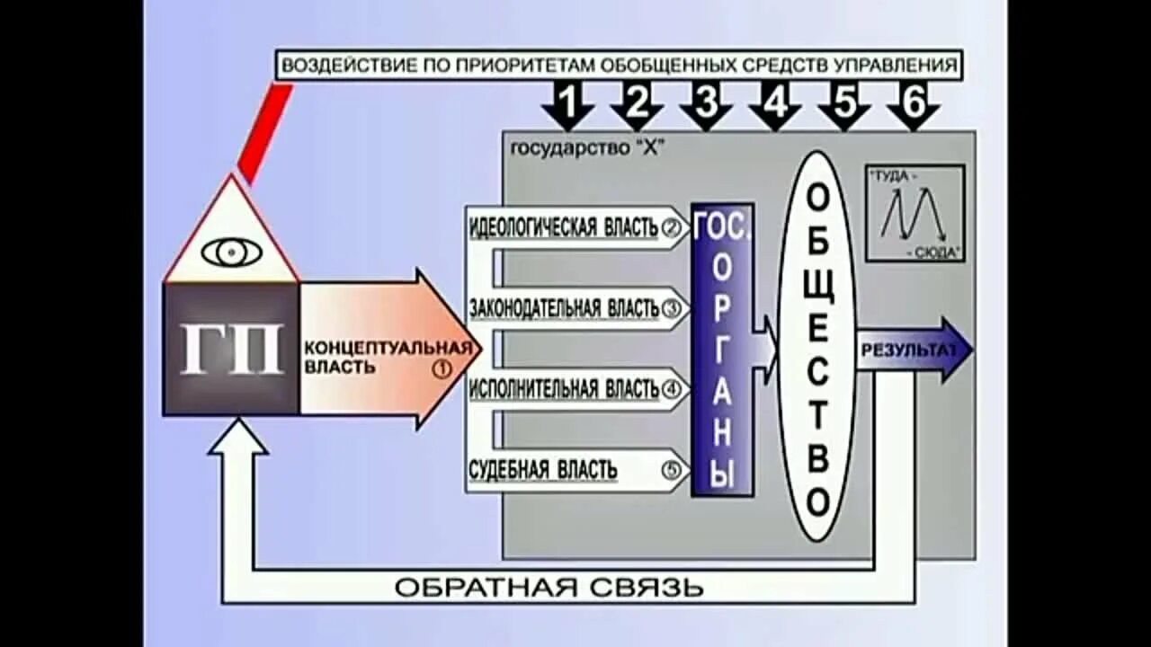 Элементы управления обществом. Концепция общественной безопасности. Концепция КОБ. Обобщенные средства управления. Приоритеты обобщенных средств управления.