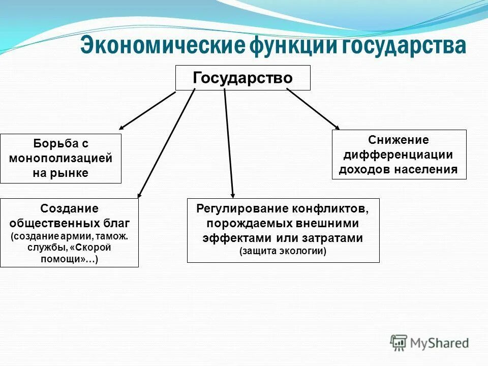 Экономические функции гос ва. Экономические функции государства.