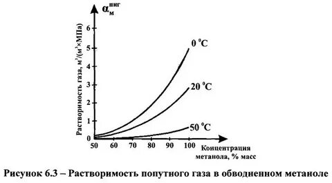 Растворимость нефти