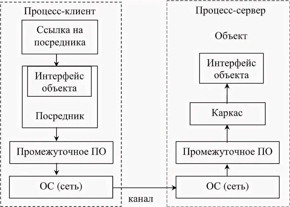 Процесс сервер процесс клиент