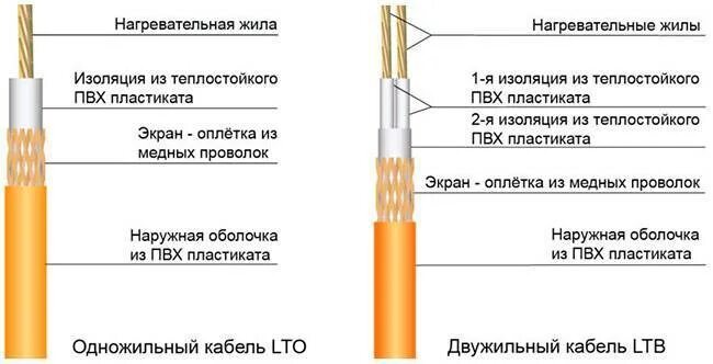 Экран одножильного кабеля. Устройство греющего кабеля теплого пола. Схема подключения одножильного резистивного греющего кабеля. Схема монтажа одножильного греющего кабеля. Строение кабеля электрического теплого пола.