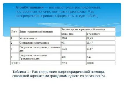 Ряд распределения по качественному признаку