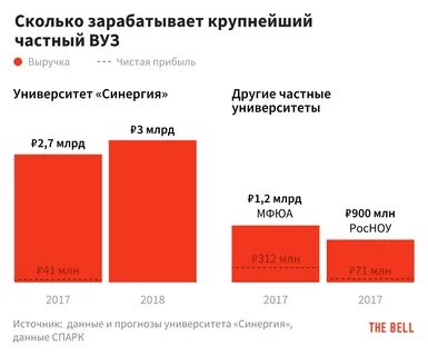 Синергия срок обучения