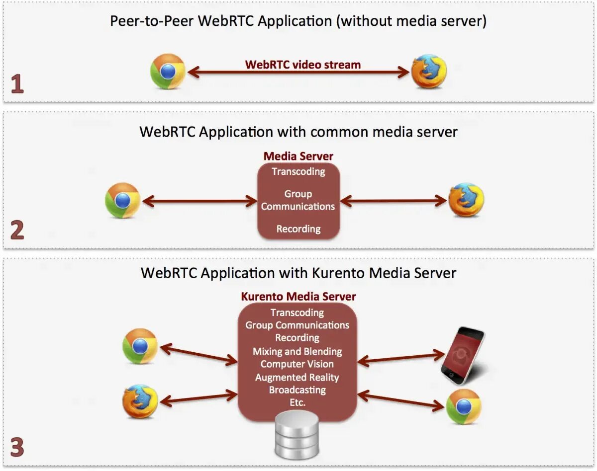 WEBRTC для чайников. WEBRTC Media Server. WEBRTC схема работы. Медиасервер WEBRTC. Webrtc это