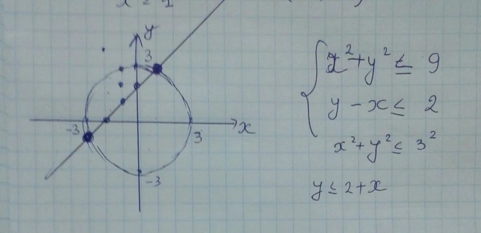 Решение системы неравенств на координатной плоскости. Х2. 2х2. Х2+у2=9. Х 2 2 у2 9