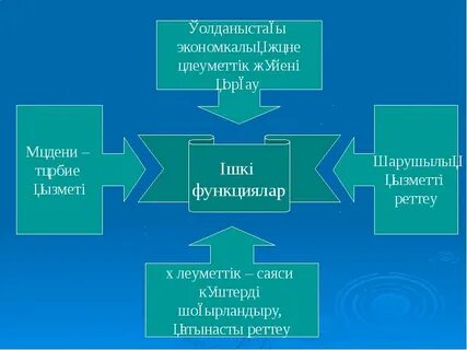 Қазақстан басқару формасы