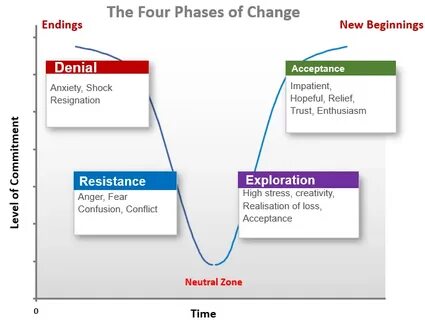 Four change