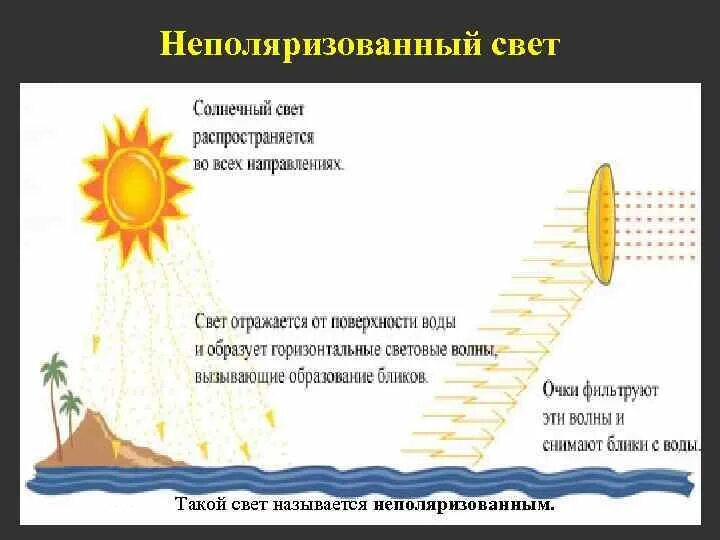 Как распространяется Солнечный свет. Как распространяется свет. Солнечный свет как называется. Как распространяется свет от солнца.