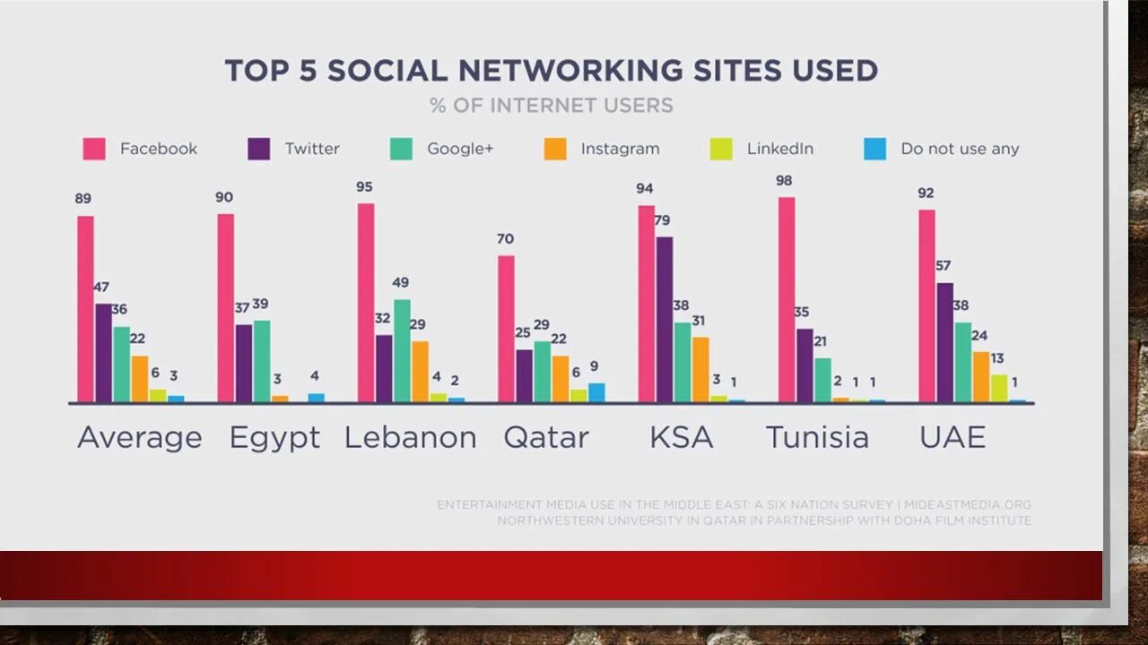 Ton social Network. European social Networks. Women's Education in the Middle East график. Average twitter user.