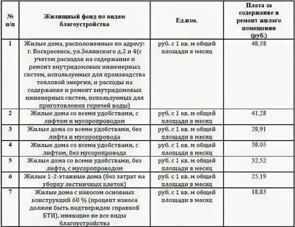 Плата за содержание жилого помещения 2023. Тариф на содержание жилого помещения. Содержание и ремонт жилого помещения тариф. Содержание и ремонт жилищного фонда. Тариф на содержание жилого помещения в Московской области.