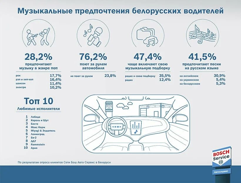 Как часто можно включать. День автомобилиста инфографика. Инфографика бош. Машинки для стрижки бош инфографика. День автомобилиста стат инфографика.