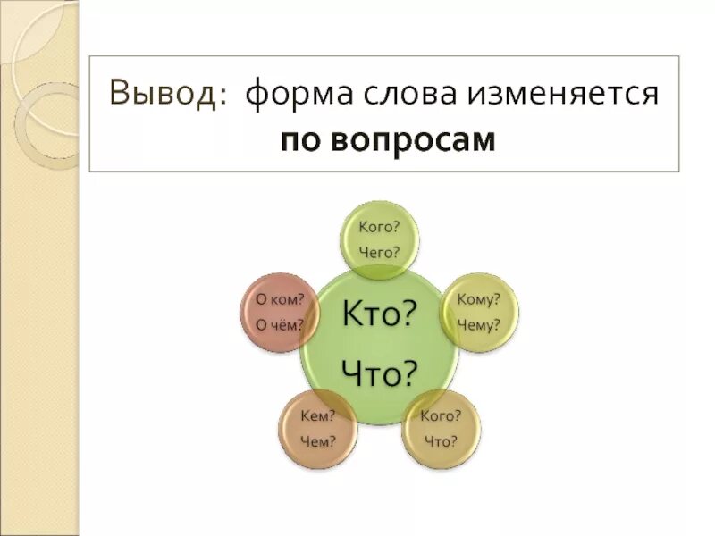 в каком столбике соброны родственые слова а в каком изменения формы одного слова