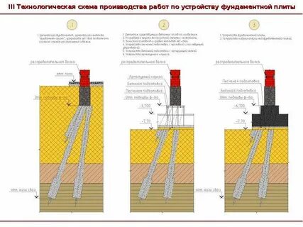 Работы по устройству фундамента