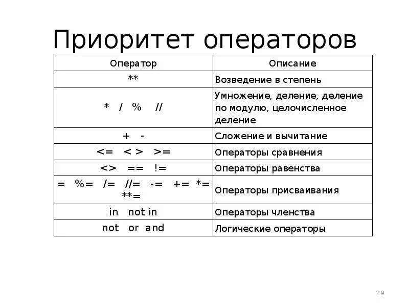 Последовательность математических операций. Логические операции в питоне. Питон арифметические и логические операции. Логические функции в питоне. Знаки логических операций в питоне.