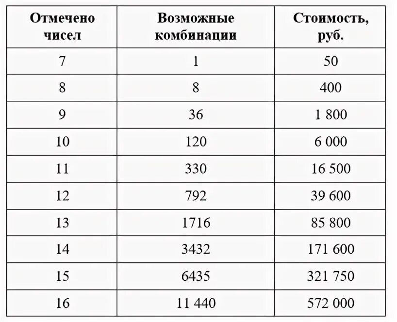 Комбинация трех чисел. Количество вариантов комбинаций. Сколько комбинаций из 4. Количество комбинаций 4 из 7. Комбинации чисел из четырех цифр.