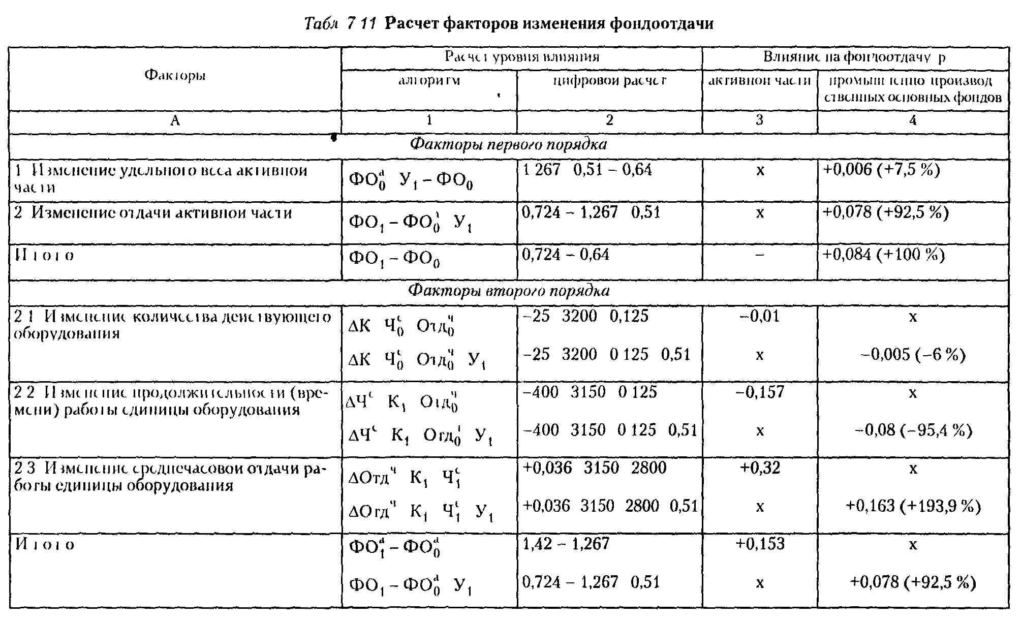 Влияние факторов на фондоотдачу основных средств. Факторный анализ фондоотдача основных средств. Факторный анализ фондоотдачи формула. Факторный анализ влияния изменения фондоотдачи. Факторный анализ изменения фондоотдачи основных средств.