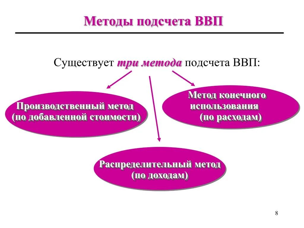 Методы расчета валового внутреннего продукта