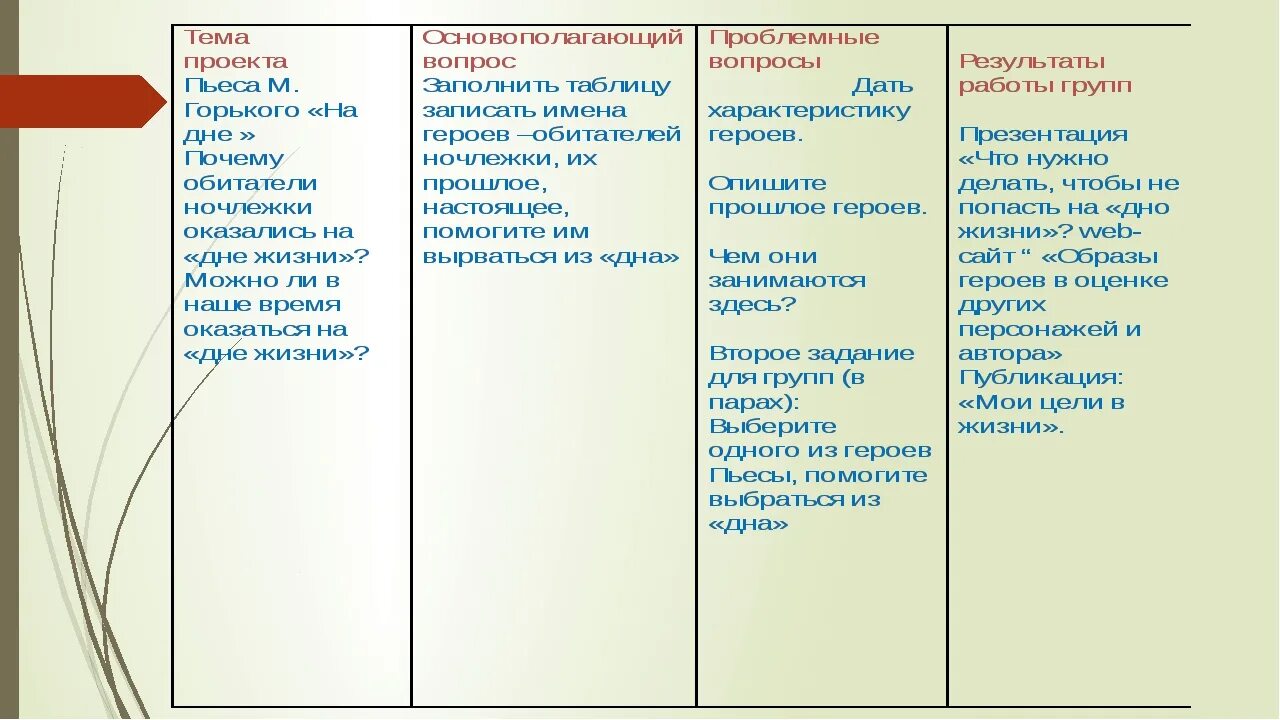 Мечта героев произведений. Горький на дне таблица героев. Герои пьесы на дне Горького. Герои пьесы Горького на дне таблица. Характеристика героев пьесы м.Горького «на дне».