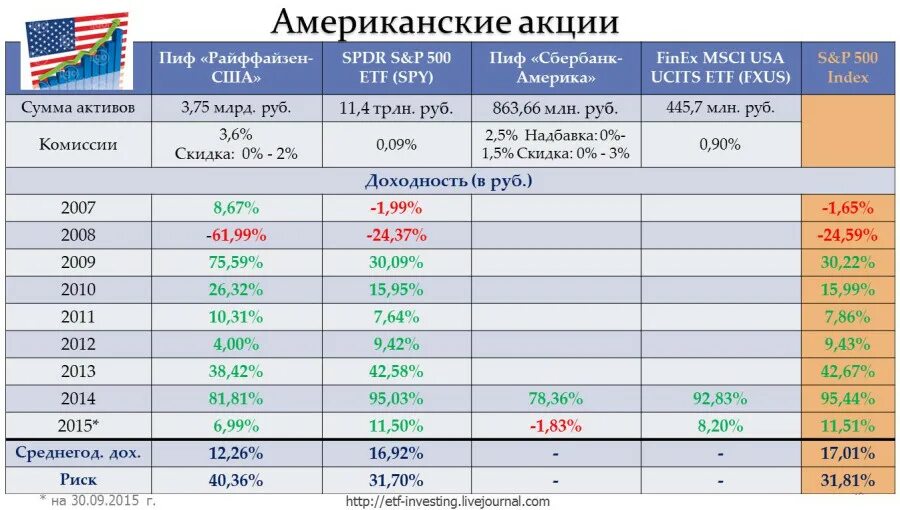 Фонды американских компаний. Инвестиционные фонды США. Инвестиционный фонд CIF. Инвестиционные фонды ETF. Фонды акций.