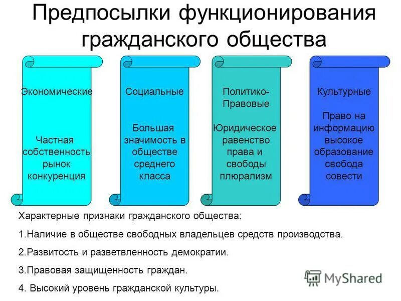Условия предпосылки гражданского общества. Три условия формирования гражданского общества. Три предпосылки формирования гражданского общества. Условия предпосылки гражданского общества. Предпосылки формирования гражданского общества.
