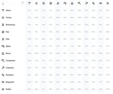 Таблица совместимости знаков зодиака по дате