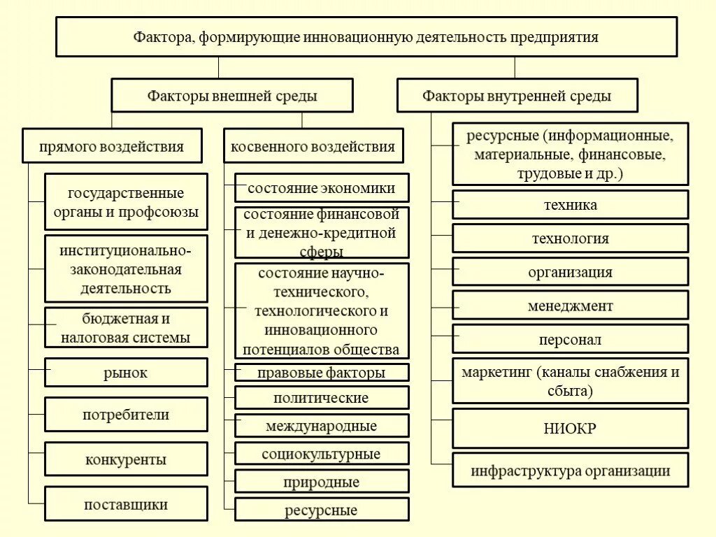 Факторы влияющие на деятельность компании. Внешние факторы, влияющие на работу предприятий. Факторы влияющие на деятельность предприятия. Внешние и внутренние факторы организации. Практическая работа организация работы предприятия