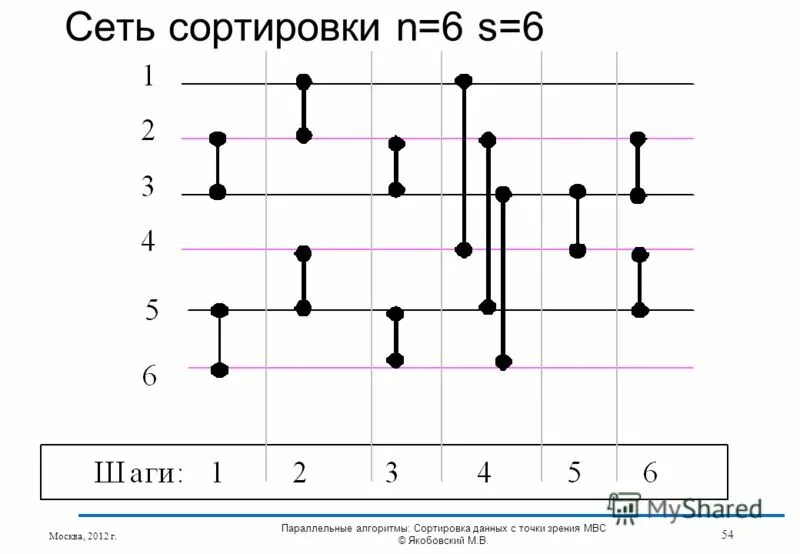 Сеть сортировки модуль компаратора. Горки сортировочные классификация. Сортировка сетями. Odd-even sort. Болотная сортировка.