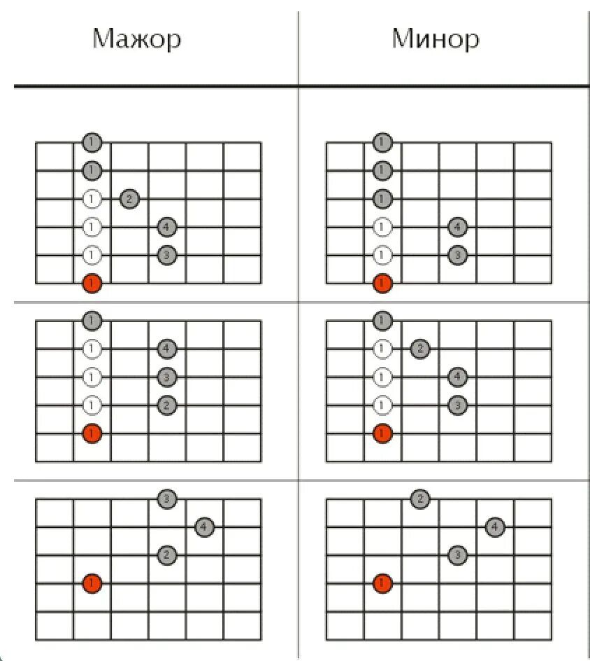 Сканворды прием игры на гитаре. Аккорды на гитаре 6 струн схема. Лады на 6 струнной гитаре для начинающих. Лады на гитаре для начинающих 6 струн. Аппликатура аккордов для гитары 6 струн.