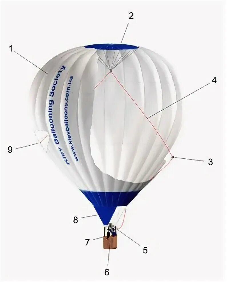 Части воздушного шарика. Конструкция воздушного шара. Парашютный клапан воздушного шара. Принцип работы аэростата. Строение воздушного шара.