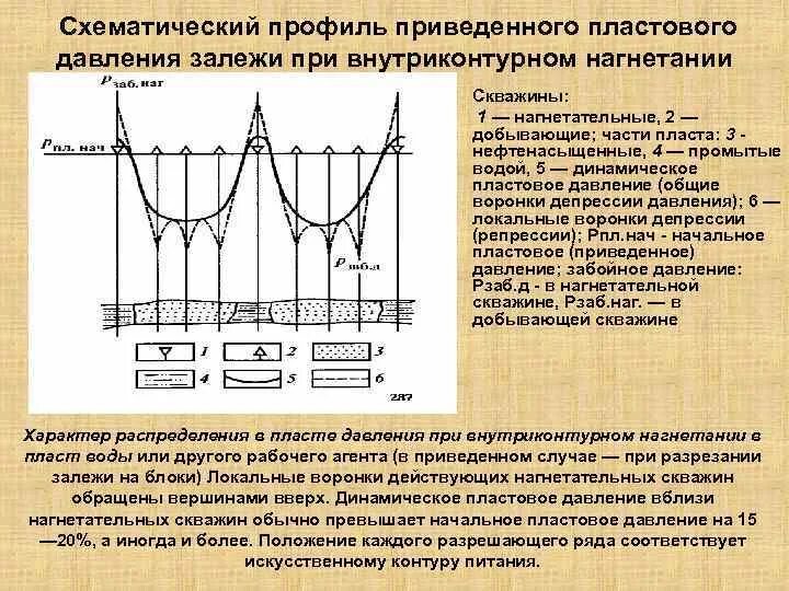 Схематический профиль приведенного пластового давления. Давление в нагнетательной скважине. Забойное давление скважины это. Забойное и пластовое пластовое давление. Давление нагнетательной скважины