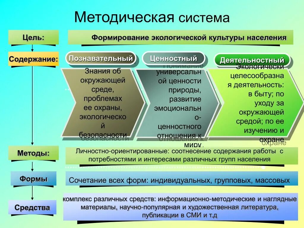 Системы образования по биологии. Методическая система. Методическая система учителя. Модель формирования культуры экологической безопасности. Компоненты методической системы.